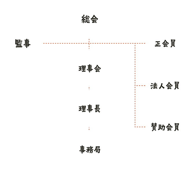 NPO法人ライフプラン総研の組織図